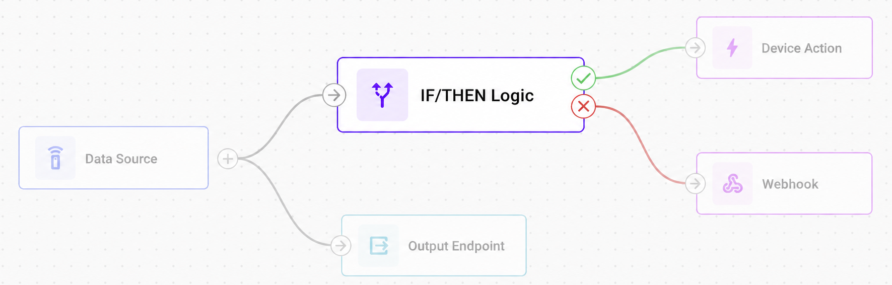IF/THEN Logic node positioning in the flow architecture (with inbound and outbound connections)