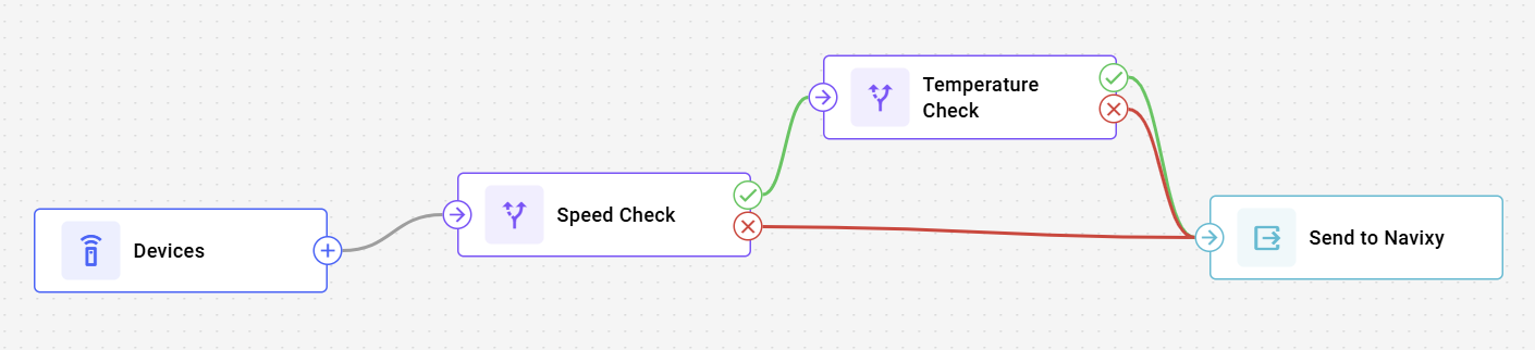 Example flow showing multiple IF/THEN Logic nodes connected in sequence for complex decision trees